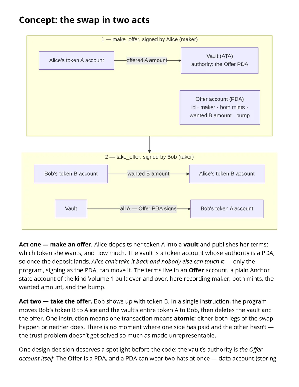 A page from the chapter Allowing Users to Swap Digital Assets — Escrow